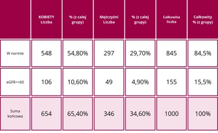 1 000 osób przebadało nerki w akcji OSMN w 2023 r.